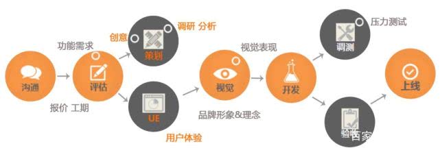 定制app的开发流程是什么？定制app开发流程及费用详解