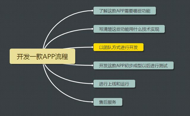 app开发流程公司实例,app开发流程是怎样的 第3张 app开发流程公司实例,app开发流程是怎样的 第3张