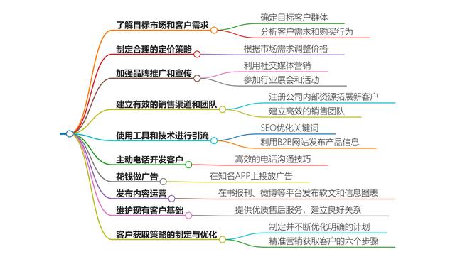 如何高效开发客户并设计方案，开发客户方案设计技巧