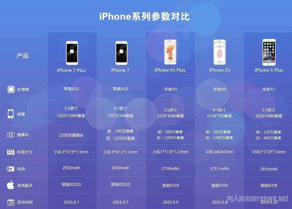 苹果7s的配置参数详解,iPhone7s高配版多少钱 第3张 苹果7s的配置参数详解,iPhone7s高配版多少钱 第3张