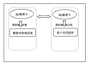 怎么对数据库数据进行加密 第2张 怎么对数据库数据进行加密 第2张