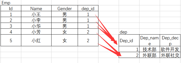 数据库外键怎么使用 第2张 数据库外键怎么使用 第2张