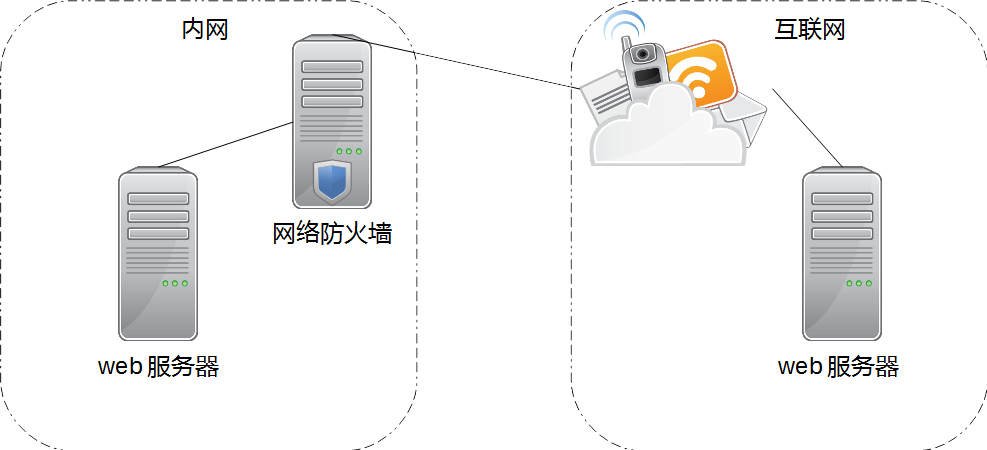 为何防火墙无需开启80端口即可访问网站？ 第2张