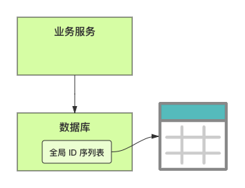 数据库 id怎么设计