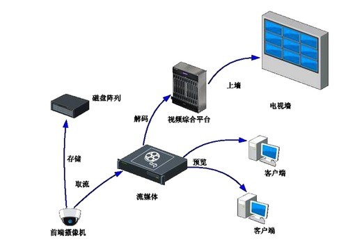 视频监控流媒体服务器如何实现低延迟与高并发？ 第1张