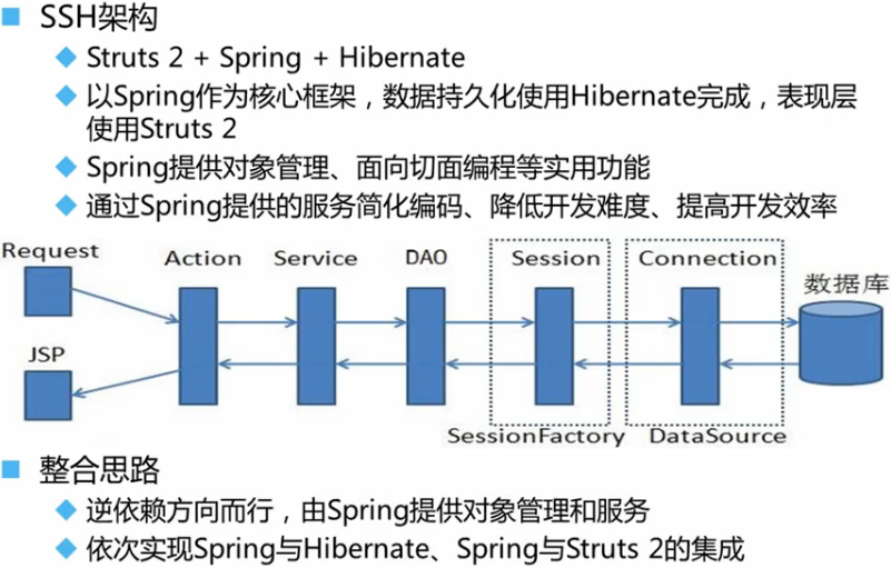 ssh框架怎么操作数据库 第1张 ssh框架怎么操作数据库 第1张