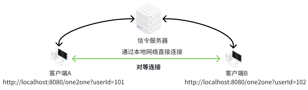 即时聊天服务器如何实现高并发与低延迟消息传输? 第1张 即时聊天服务器如何实现高并发与低延迟消息传输? 第1张
