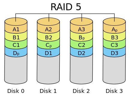 服务器配置RAID5后,性能和容错能力到底怎么样? 第2张 服务器配置RAID5后,性能和容错能力到底怎么样? 第2张