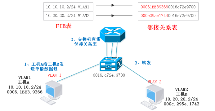 三层交换vlan配置怎么设置?三层交换机VLAN配置方法 第2张 三层交换vlan配置怎么设置?三层交换机VLAN配置方法 第2张