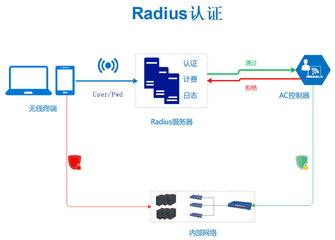 radius服务器究竟有何独特之处,使其在众多服务器中脱颖而出? 第1张 radius服务器究竟有何独特之处,使其在众多服务器中脱颖而出? 第1张