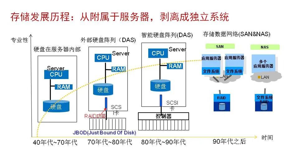 分布式存储系统,原有磁盘阵列如何实现高效优化与升级? 第3张 分布式存储系统,原有磁盘阵列如何实现高效优化与升级? 第3张