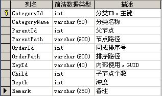 怎么设计无限分类数据库