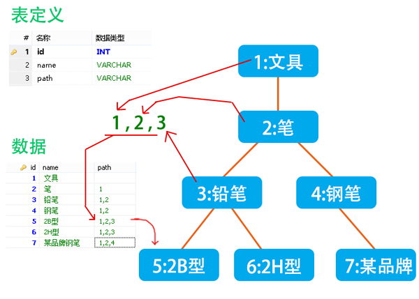 怎么设计无限分类数据库 第2张 怎么设计无限分类数据库 第2张