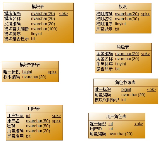 怎么设计无限分类数据库 第3张 怎么设计无限分类数据库 第3张