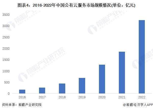公有云能否以低廉价格持续保持竞争力,未来市场走向如何? 第3张 公有云能否以低廉价格持续保持竞争力,未来市场走向如何? 第3张