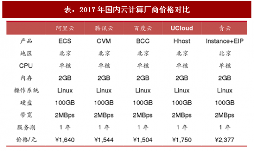 公有云能否以低廉价格持续保持竞争力,未来市场走向如何? 第2张 公有云能否以低廉价格持续保持竞争力,未来市场走向如何? 第2张