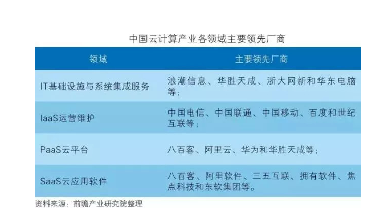 公有云第二梯队中国本土厂商崛起，能否挑战国际巨头地位？ 第3张