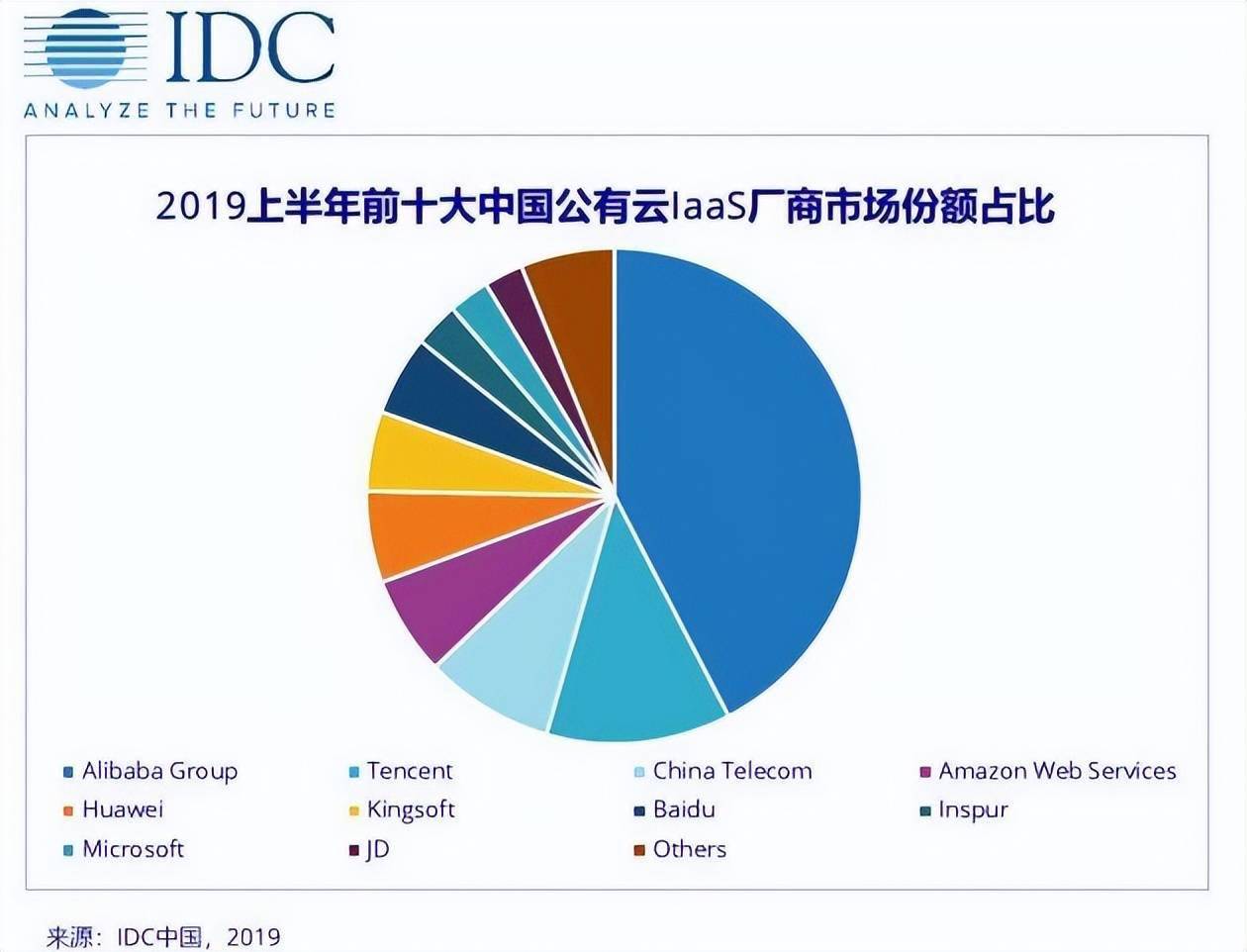公有云第二梯队中国本土厂商崛起，能否挑战国际巨头地位？ 第2张