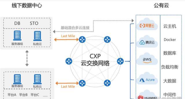 公有云的定位究竟是什么?它与传统IT模式有何不同? 第1张 公有云的定位究竟是什么?它与传统IT模式有何不同? 第1张