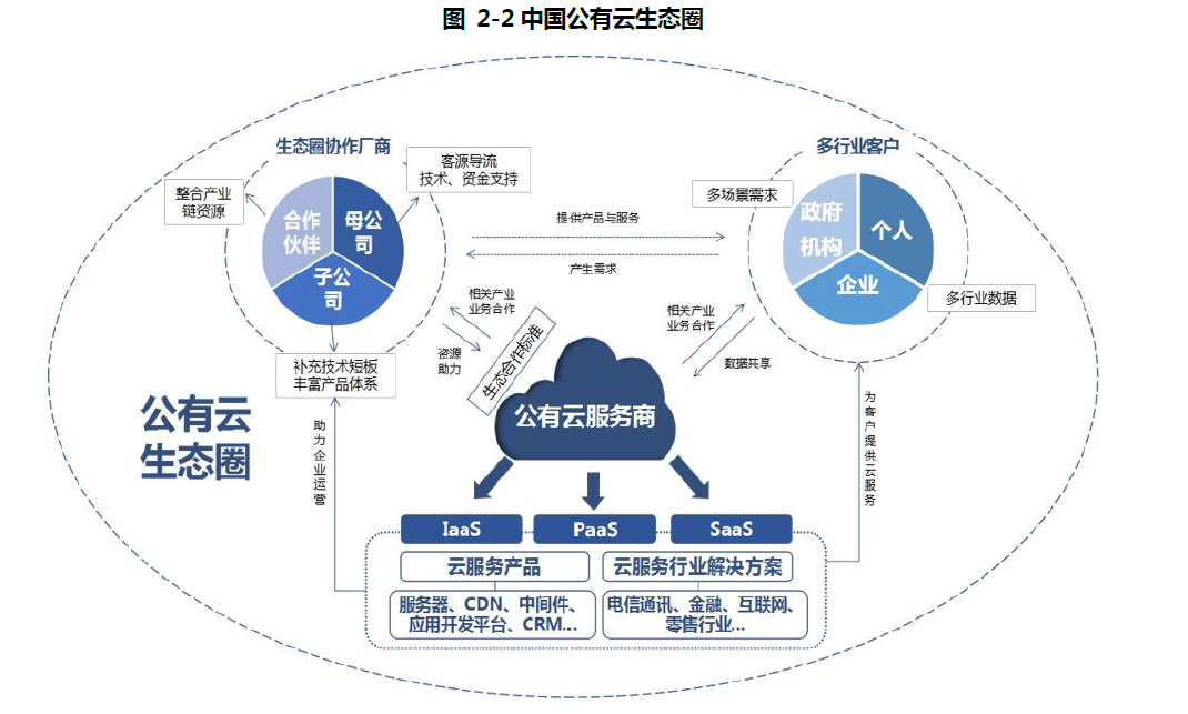 公有云服务行业分析,未来发展趋势及市场潜力如何? 第2张 公有云服务行业分析,未来发展趋势及市场潜力如何? 第2张