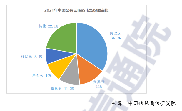 公有云服务领域,都有哪些知名厂商在竞争? 第1张 公有云服务领域,都有哪些知名厂商在竞争? 第1张