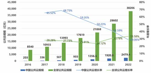 公有云建设究竟涉及哪些关键技术及其挑战? 第1张 公有云建设究竟涉及哪些关键技术及其挑战? 第1张