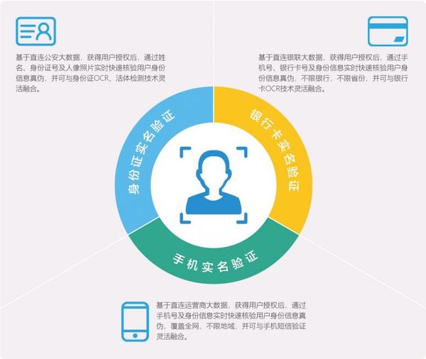 互联网身份管理怎么解决?身份认证系统解决方案 第1张 互联网身份管理怎么解决?身份认证系统解决方案 第1张