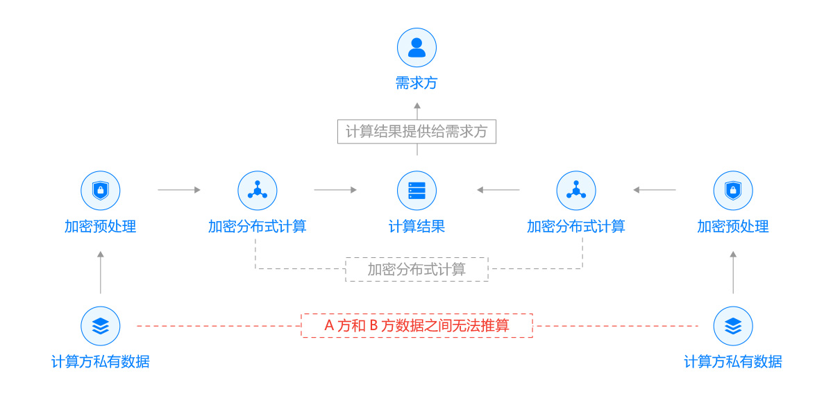 AI数据多方安全计算助手是什么？多方安全计算技术原理 第1张