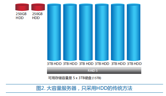 服务器SSD RAID怎么选?配置与性能如何平衡? 第2张 服务器SSD RAID怎么选?配置与性能如何平衡? 第2张