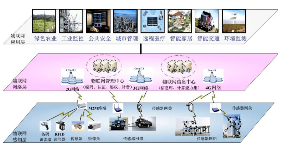 互联网物联网架构是什么?物联网架构设计详解 第1张 互联网物联网架构是什么?物联网架构设计详解 第1张