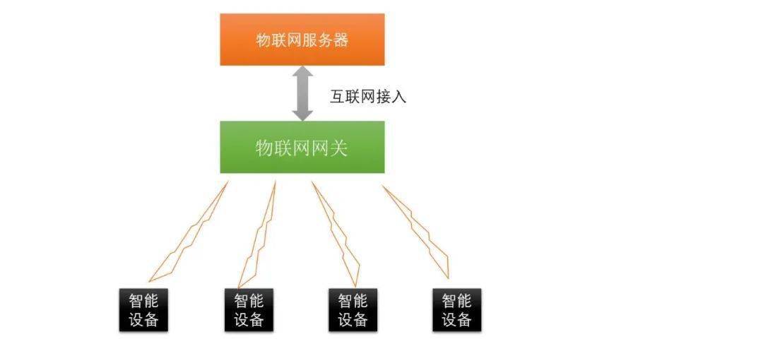 互联网物联网架构是什么?物联网架构设计详解 第3张 互联网物联网架构是什么?物联网架构设计详解 第3张