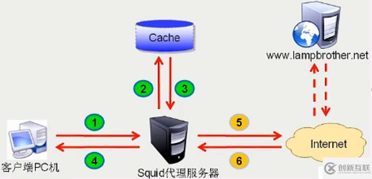 squid代理服务器配置过程中,有哪些常见问题与解决方法? 第1张 squid代理服务器配置过程中,有哪些常见问题与解决方法? 第1张