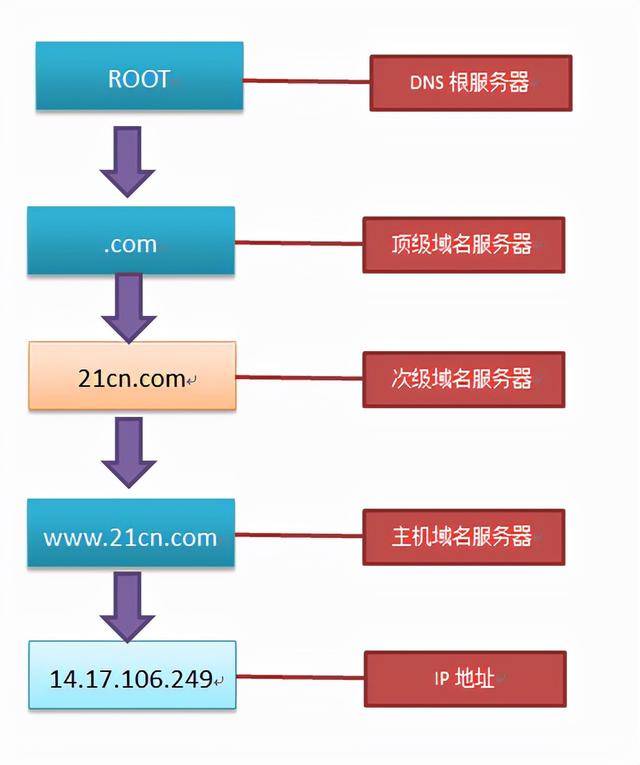 查询域名服务器具体步骤详解,是域名解析出错还是服务器问题? 第2张 查询域名服务器具体步骤详解,是域名解析出错还是服务器问题? 第2张