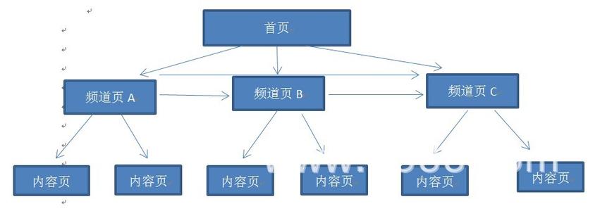 有利百度收录的网站结构 域名 url规范,网站结构对百度收录有什么影响 第2张 有利百度收录的网站结构 域名 url规范,网站结构对百度收录有什么影响 第2张