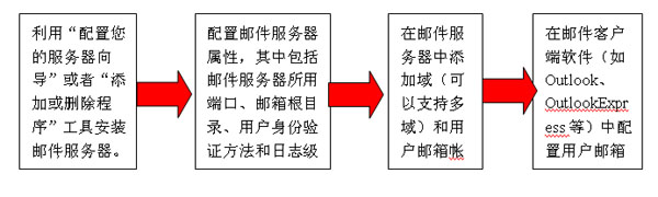 2003邮件服务器配置中,有哪些关键步骤和常见问题需要注意? 第3张 2003邮件服务器配置中,有哪些关键步骤和常见问题需要注意? 第3张