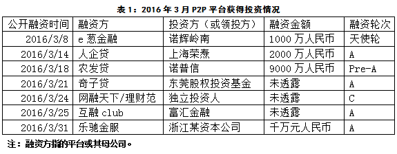 p2p开发制作多少钱?p2p平台开发定制价格费用明细 第2张 p2p开发制作多少钱?p2p平台开发定制价格费用明细 第2张