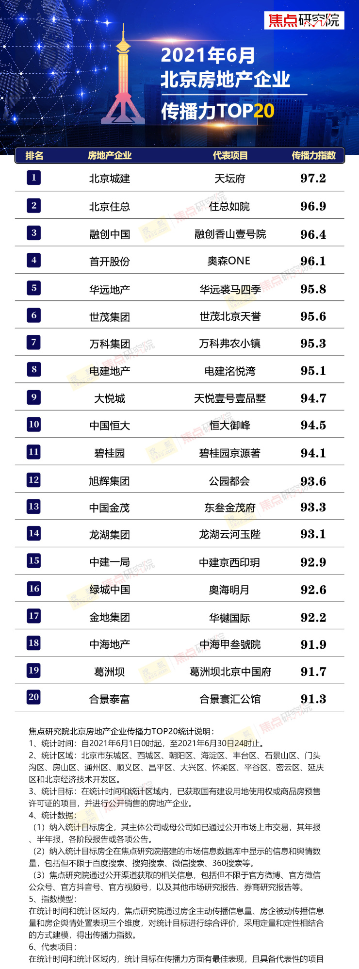 北京开发公司哪家好?北京靠谱房地产开发公司推荐 第1张 北京开发公司哪家好?北京靠谱房地产开发公司推荐 第1张