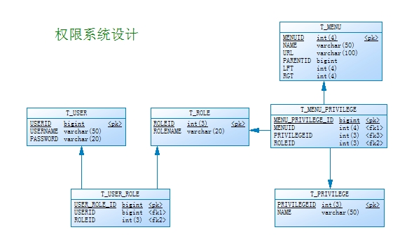 权限表数据库设计要点解析,如何高效编写权限表? 第1张 权限表数据库设计要点解析,如何高效编写权限表? 第1张