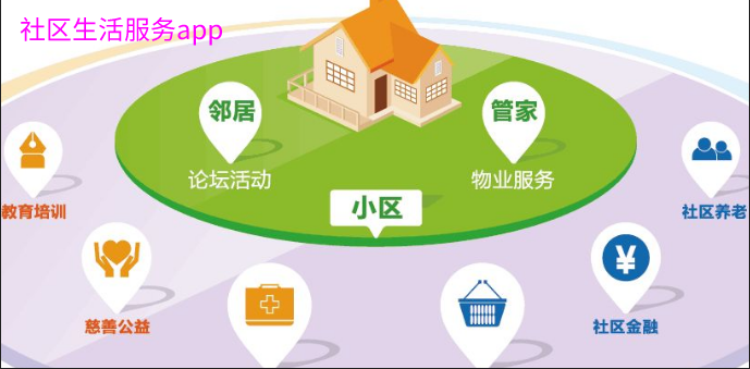 社区生活服务app开发多少钱?社区生活服务app开发费用及报价 第3张 社区生活服务app开发多少钱?社区生活服务app开发费用及报价 第3张