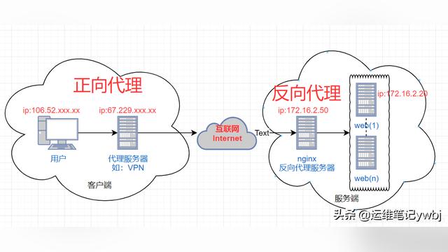 nginx反向代理配置教程，nginx反向代理配置