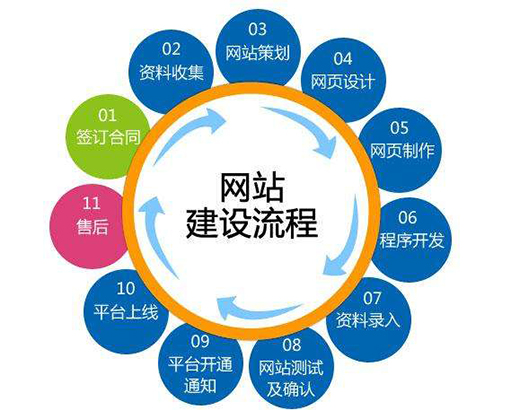 网站开发和网页设计有什么区别?网页设计与网站开发的区别及流程 第2张 网站开发和网页设计有什么区别?网页设计与网站开发的区别及流程 第2张