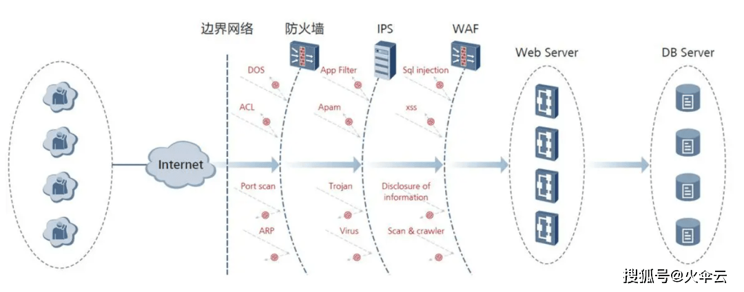 WAF防御究竟针对的是应用层还是更深层次的网络安全？ 第1张