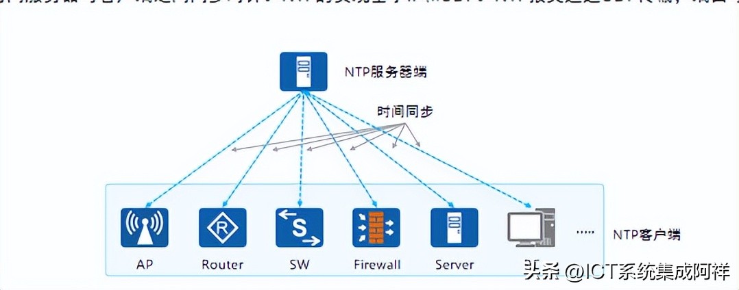 NTP服务器端口号设置正确吗?如何确保网络时间同步无误? 第3张 NTP服务器端口号设置正确吗?如何确保网络时间同步无误? 第3张