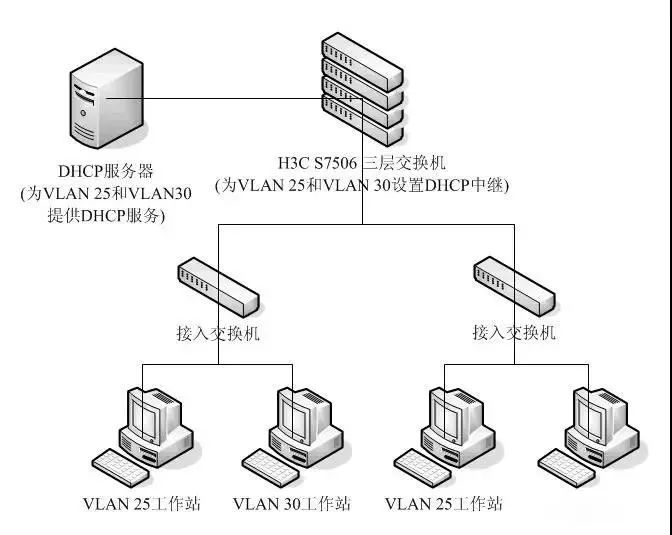 给vlan配置dhcp怎么配，vlan配置dhcp