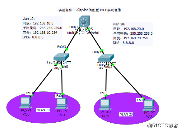 给vlan配置dhcp怎么配,vlan配置dhcp 第3张 给vlan配置dhcp怎么配,vlan配置dhcp 第3张