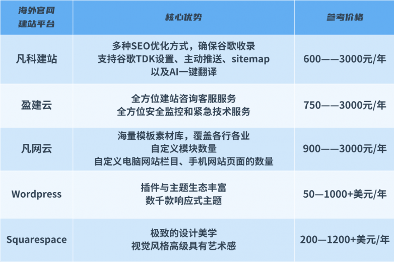 凡科建站系统开发怎么样,凡科建站系统开发价格 第3张 凡科建站系统开发怎么样,凡科建站系统开发价格 第3张