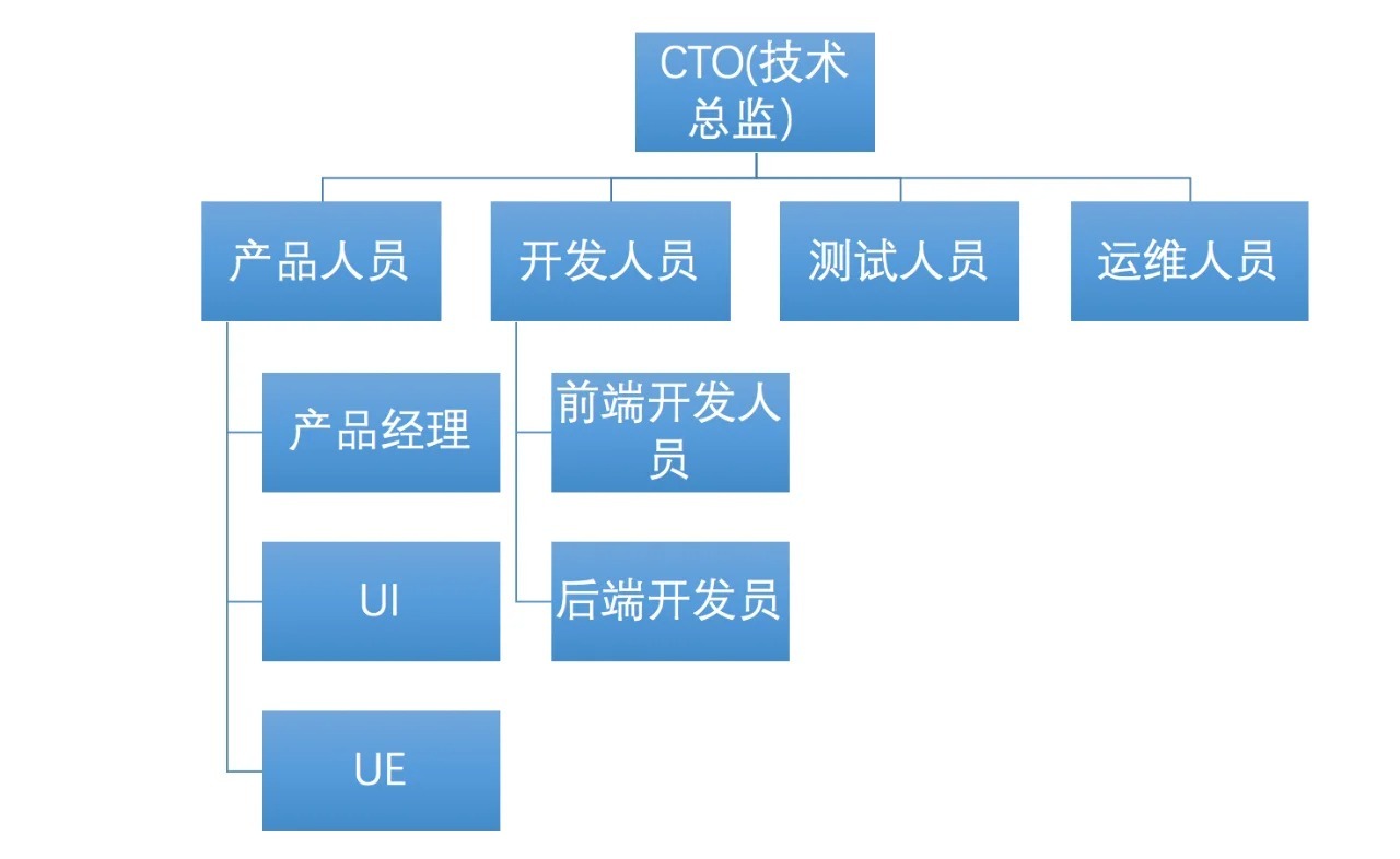 App团队如何配置,App开发团队人员架构方案 第3张 App团队如何配置,App开发团队人员架构方案 第3张