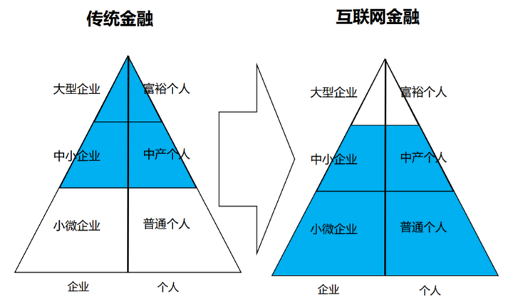 互联网金融和大数据金融有啥区别?互联网金融与大数据金融的区别 第2张 互联网金融和大数据金融有啥区别?互联网金融与大数据金融的区别 第2张
