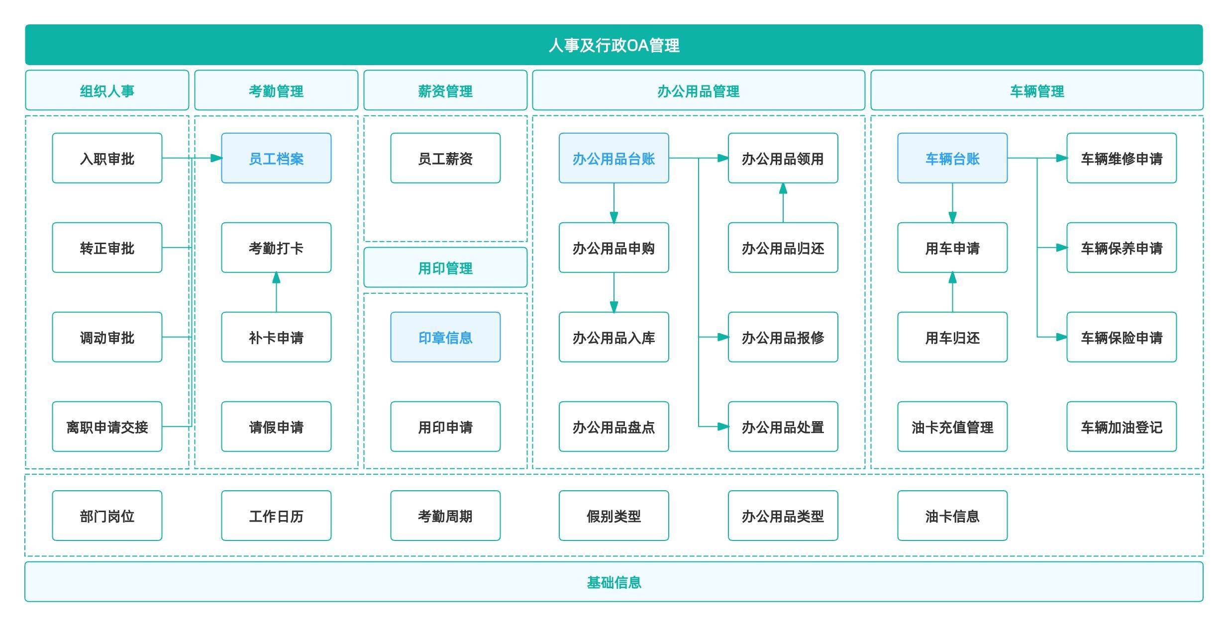 oa系统模块化开发怎么做,oa系统开发 第1张 oa系统模块化开发怎么做,oa系统开发 第1张
