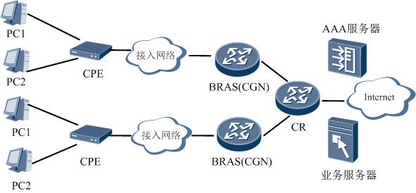 bras配置怎么设置?bras配置详细步骤教程 第1张 bras配置怎么设置?bras配置详细步骤教程 第1张